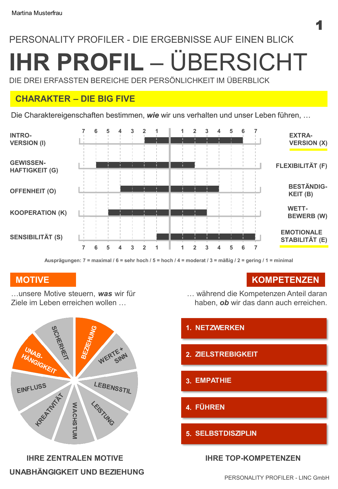 Beispielansicht eines LINC Personality Profiler Ergebnisreports